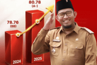 Reformasi Birokrasi Sumenep Naik Kelas, Raih Predikat A- dari Kementerian PANRB