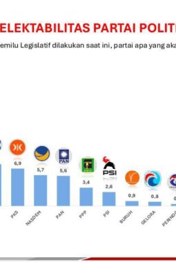 Elektabilitas PAN Capai 5,6 Persen, BM PAN Dorong Kader Perkuat Kerja Nyata